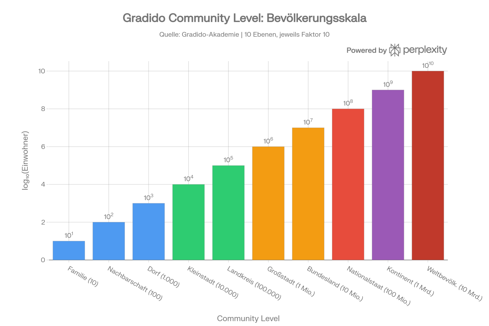 The 10 community levels: from village to global community - Gradido